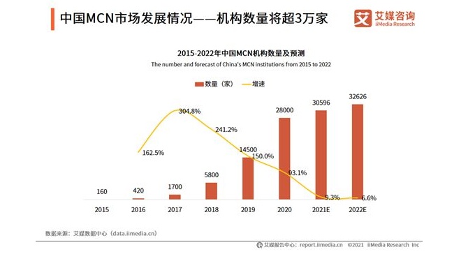 3萬(wàn)家MCN機(jī)構(gòu)刷出萬(wàn)億[藍(lán)海]！成千上萬(wàn)小品牌被[獵殺]！